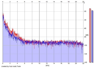 Frequency Analysis