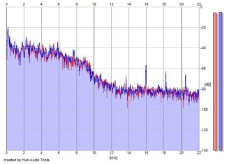 Frequency Analysis