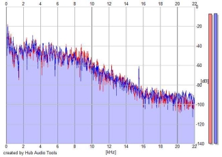 Frequency Analysis