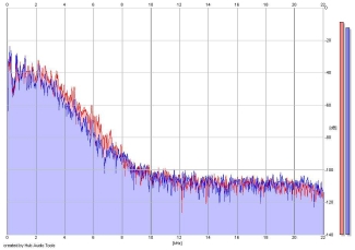 Frequency Analysis