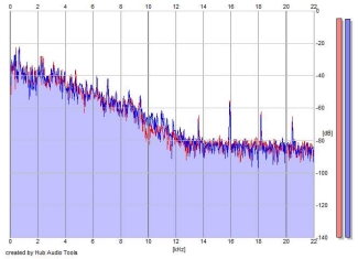 Frequency Analysis