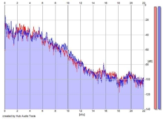 Frequency Analysis