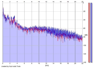 Frequency Analysis