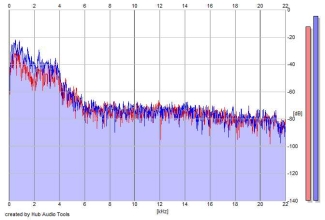 Frequency Analysis