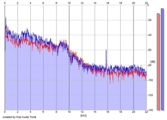 Frequency Analysis