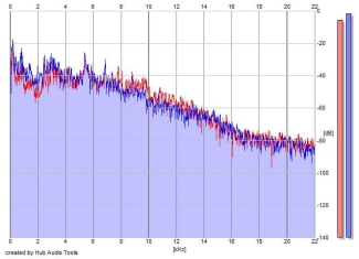 Frequency Analysis