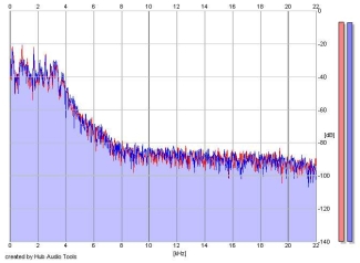 Frequency Analysis