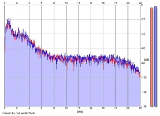 Frequency Analysis