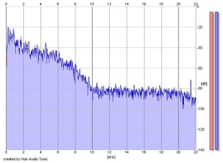 Frequency Analysis