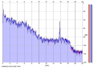 Frequency Analysis