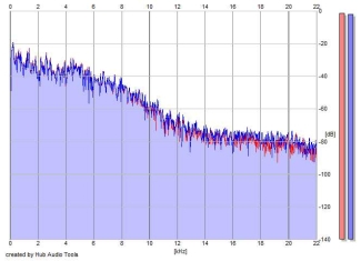 Frequency Analysis