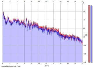 Frequency Analysis