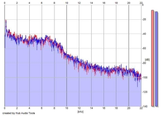 Frequency Analysis