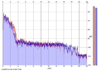 Frequency Analysis