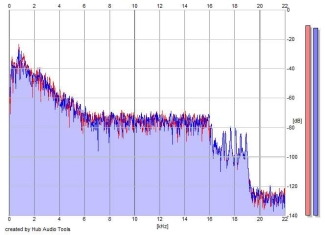 Frequency Analysis