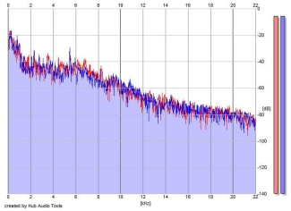 Frequency Analysis