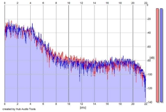 Frequency Analysis