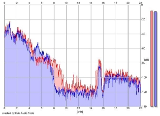 Frequency Analysis