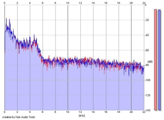 Frequency Analysis