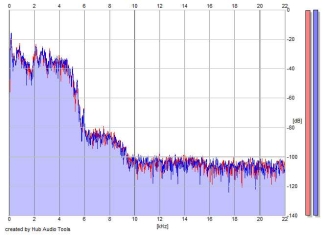 Frequency Analysis