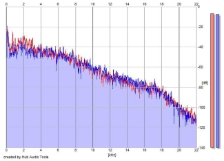 Frequency Analysis