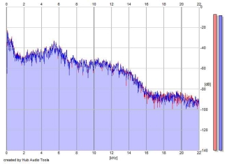 Frequency Analysis