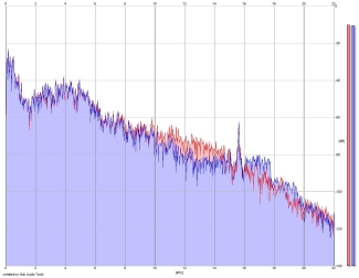 Frequency Analysis