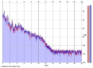 Frequency Analysis