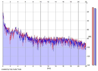 Frequency Analysis