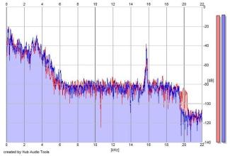 Frequency Analysis