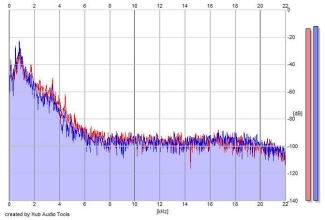 Frequency Analysis