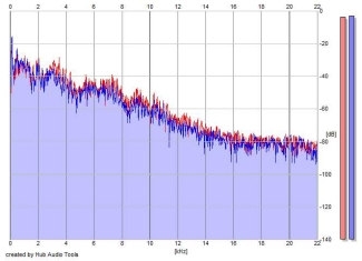 Frequency Analysis