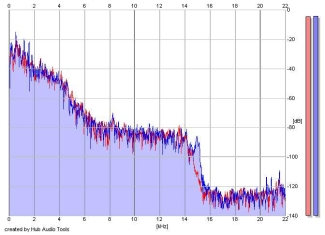 Frequency Analysis