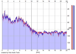 Frequency Analysis