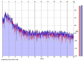 Frequency Analysis