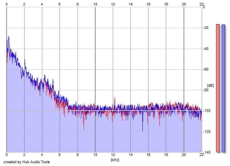 Frequency Analysis