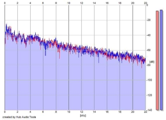 Frequency Analysis