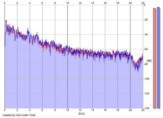 Frequency Analysis