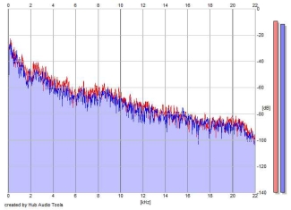 Frequency Analysis