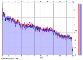 Frequency Analysis