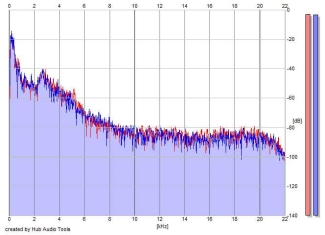 Frequency Analysis