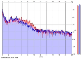 Frequency Analysis