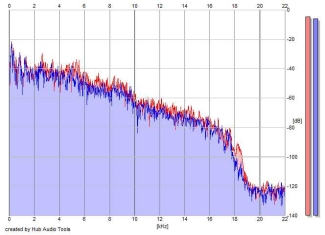 Frequency Analysis