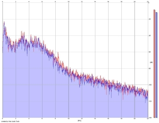 Frequency Analysis