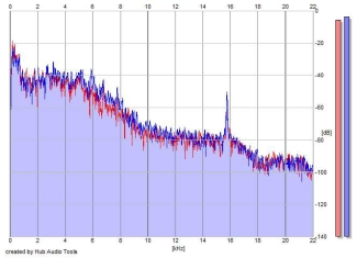 Frequency Analysis