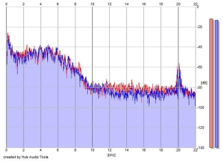 Frequency Analysis