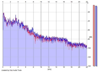 Frequency Analysis