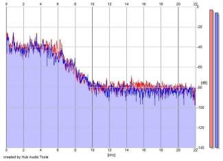 Frequency Analysis