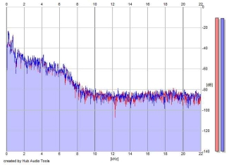 Frequency Analysis