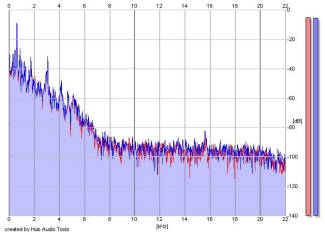 Frequency Analysis